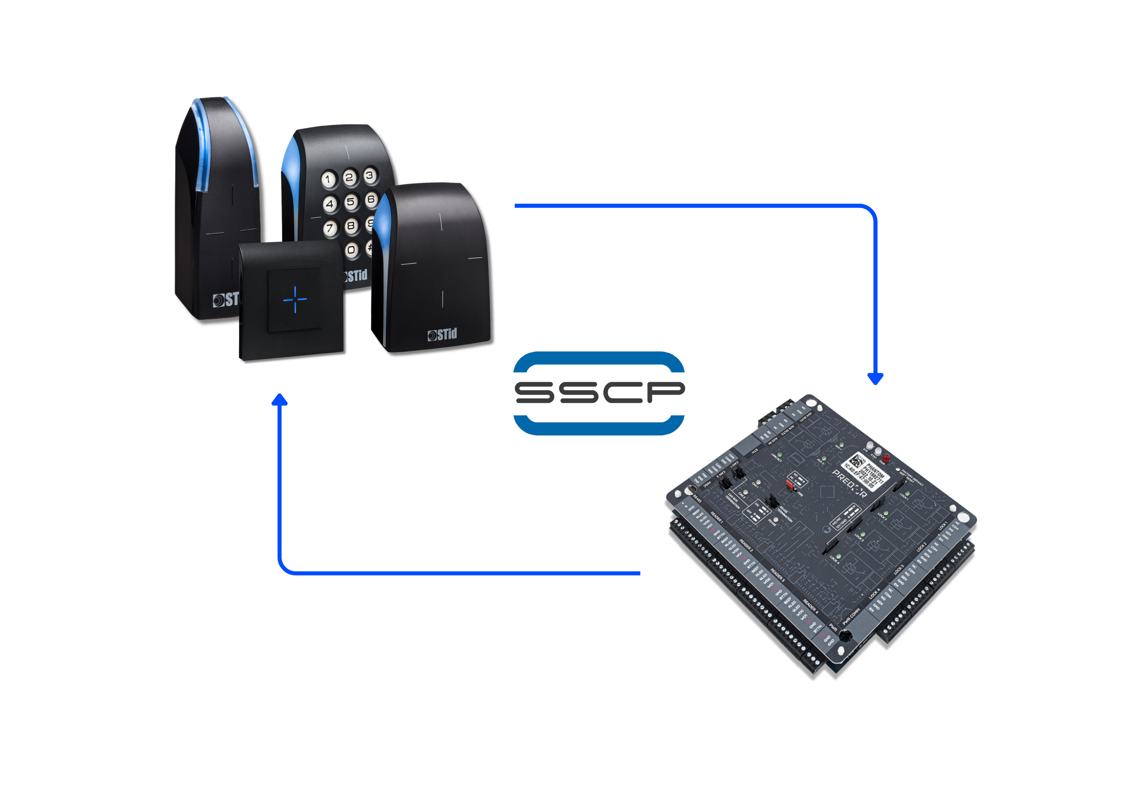 Representation image for Predor-STid integration
